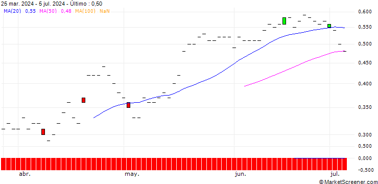Gráfico JP MORGAN/PUT/LI AUTO ADR/20/0.1/20.06.25