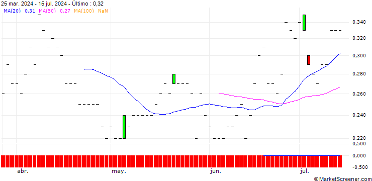 Gráfico DZ BANK/PUT/DOUGLASNPV/20/0.1/20.12.24