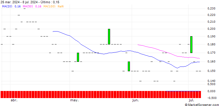 Gráfico DZ BANK/PUT/DOUGLASNPV/16/0.1/20.06.25