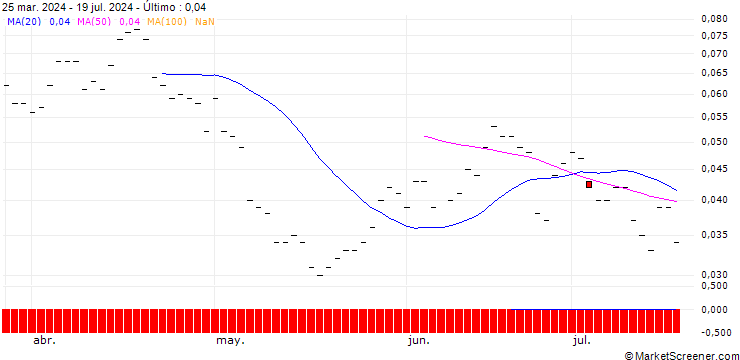 Gráfico PUT/ANHEUSER-BUSCH INBEV/40/0.1/21.03.25