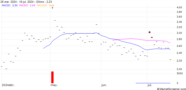 Gráfico HSBC/PUT/LINDE/450/0.1/17.01.25
