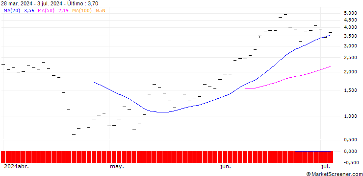 Gráfico HSBC/CALL/ARM HOLDINGS ADR/240/0.1/16.01.26