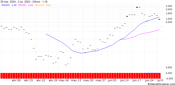 Gráfico HSBC/CALL/ARM HOLDINGS ADR/250/0.1/17.01.25