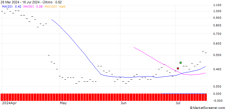 Gráfico HSBC/CALL/IBM/250/0.1/16.01.26