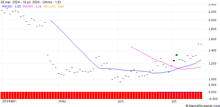 Gráfico HSBC/CALL/IBM/200/0.1/16.01.26