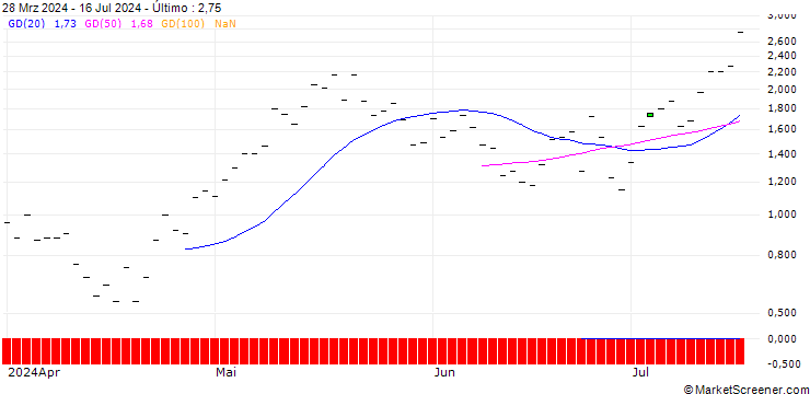 Gráfico HSBC/CALL/GOLDMAN SACHS GROUP/500/0.1/20.12.24