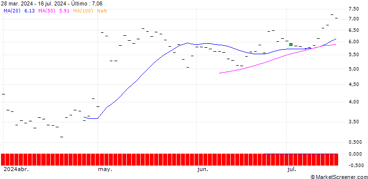 Gráfico HSBC/CALL/AMGEN/280/0.1/16.01.26