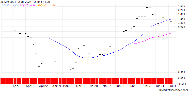 Gráfico HSBC/CALL/ARM HOLDINGS ADR/240/0.1/17.01.25