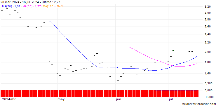 Gráfico HSBC/CALL/IBM/180/0.1/16.01.26