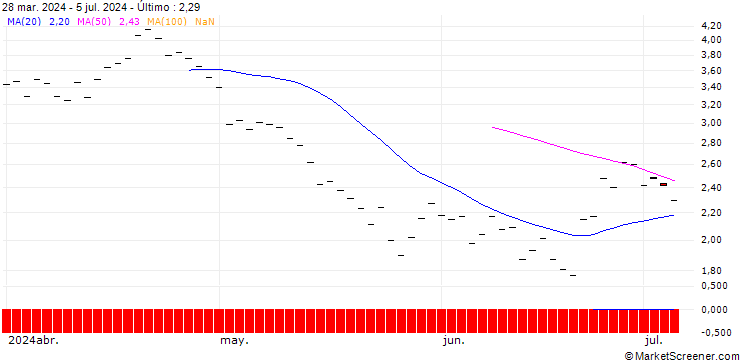 Gráfico HSBC/PUT/QUALCOMM/190/0.1/16.01.26