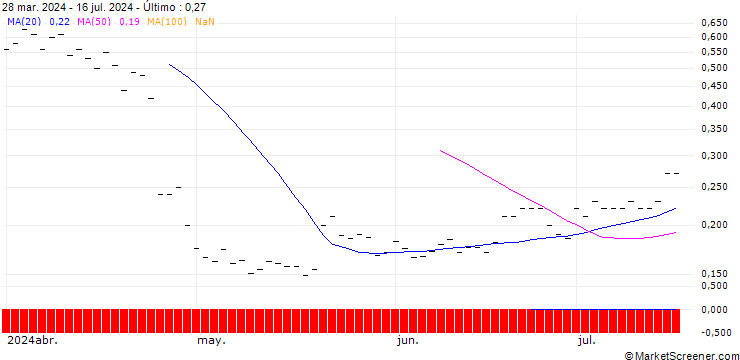 Gráfico HSBC/CALL/IBM/280/0.1/16.01.26