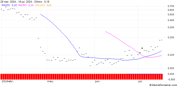 Gráfico HSBC/CALL/IBM/220/0.1/20.12.24