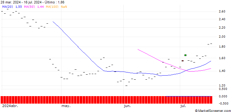 Gráfico HSBC/CALL/IBM/190/0.1/16.01.26