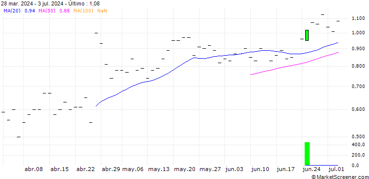Gráfico HSBC/CALL/ALPHABET A/250/0.1/19.12.25