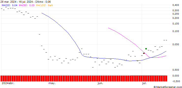 Gráfico HSBC/CALL/IBM/240/0.1/20.12.24