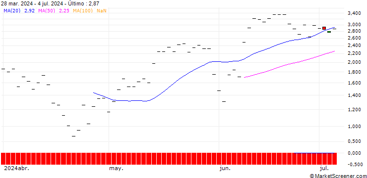 Gráfico HSBC/CALL/CROWDSTRIKE HOLDINGS A/450/0.1/17.01.25