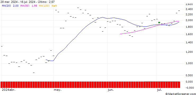 Gráfico HSBC/CALL/AMGEN/380/0.1/16.01.26