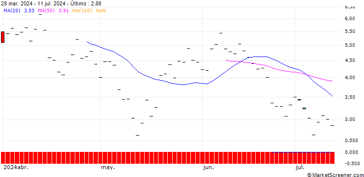 Gráfico HSBC/CALL/COINBASE GLOBAL A/475/0.1/19.12.25