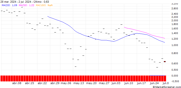 Gráfico HSBC/CALL/COINBASE GLOBAL A/475/0.1/20.12.24