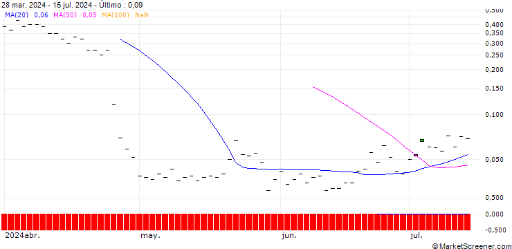 Gráfico HSBC/CALL/IBM/240/0.1/17.01.25