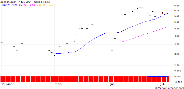 Gráfico HSBC/CALL/CROWDSTRIKE HOLDINGS A/500/0.1/16.01.26