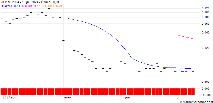 Gráfico PUT/PINTEREST/25/0.1/20.09.24