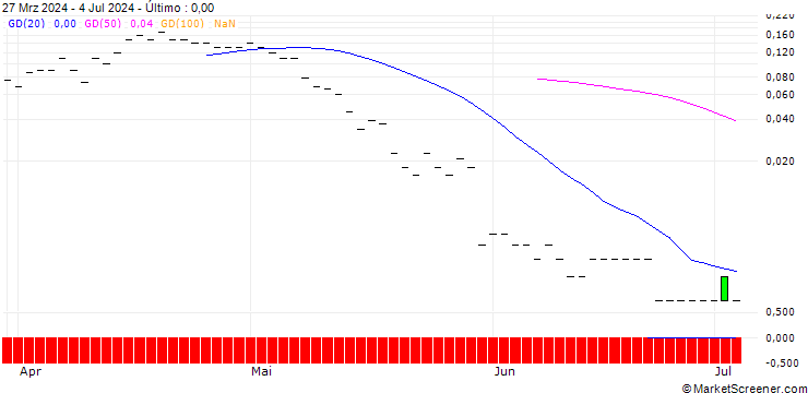 Gráfico PUT/HP INC./28/0.1/19.07.24