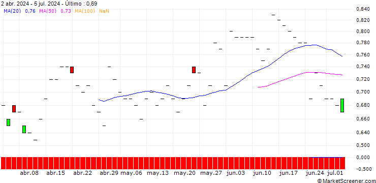 Gráfico JP MORGAN/PUT/DEVON ENERGY/50/0.1/19.09.25