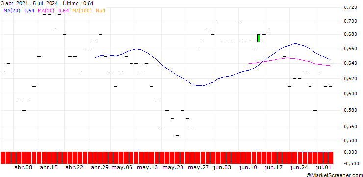 Gráfico JP MORGAN/PUT/NASDAQ/60/0.1/16.01.26
