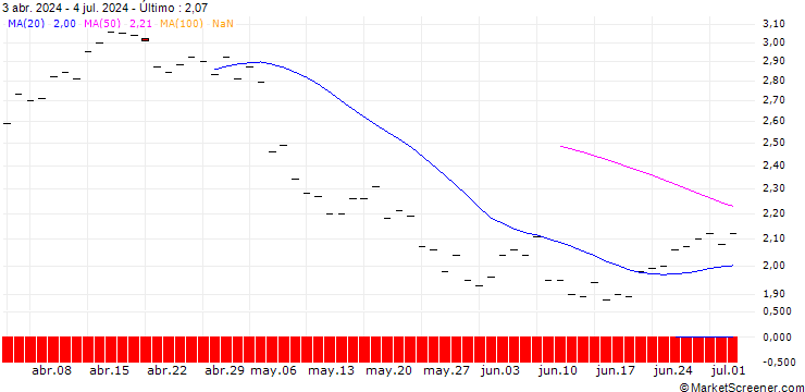 Gráfico JP MORGAN/PUT/CROCS/120/0.1/16.01.26