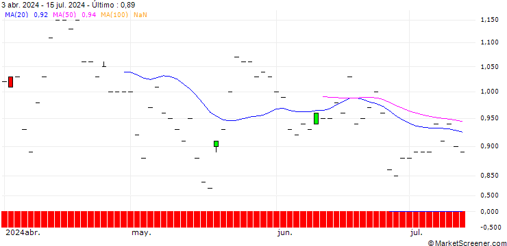 Gráfico JP MORGAN/PUT/NETEASE ADR/75/0.1/16.01.26