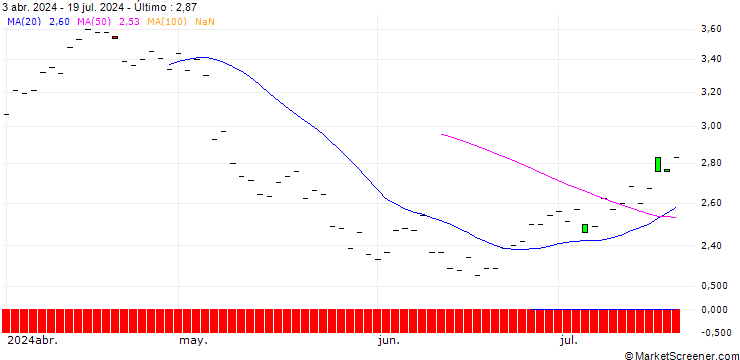 Gráfico JP MORGAN/PUT/CROCS/130/0.1/16.01.26