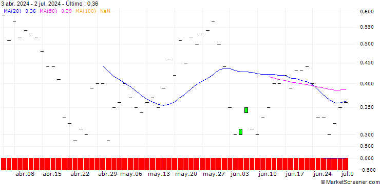 Gráfico JP MORGAN/CALL/MARVELL TECHNOLOGY/150/0.1/16.01.26