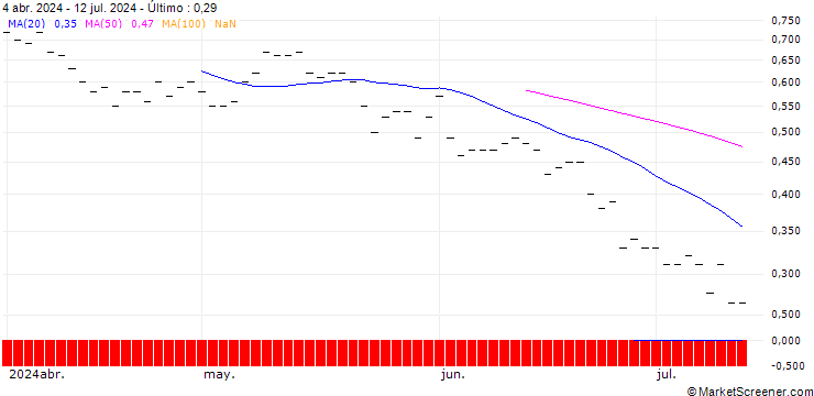 Gráfico JP MORGAN/CALL/DOW INC./65/0.1/16.01.26