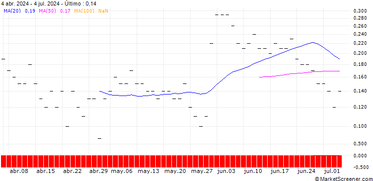 Gráfico JP MORGAN/CALL/GAP INC./64/0.1/16.01.26