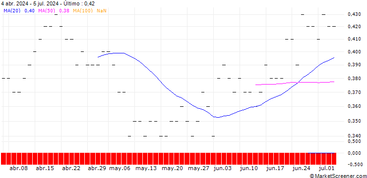 Gráfico JP MORGAN/PUT/DOW INC./45/0.1/16.01.26