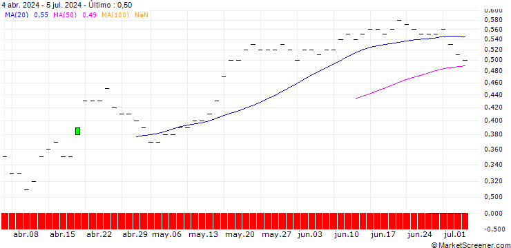 Gráfico JP MORGAN/PUT/LI AUTO ADR/18/0.1/16.01.26