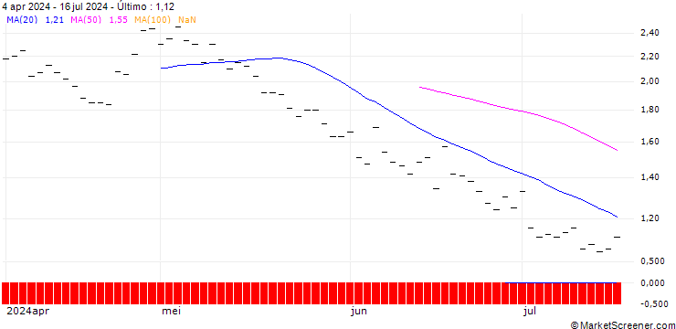 Gráfico JP MORGAN/CALL/SHAKE SHACK A/120/0.1/16.01.26