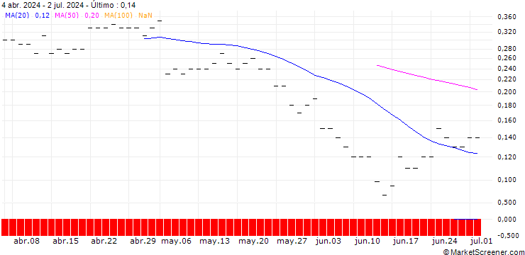 Gráfico JP MORGAN/CALL/TYSON FOODS `A`/85/0.1/16.01.26
