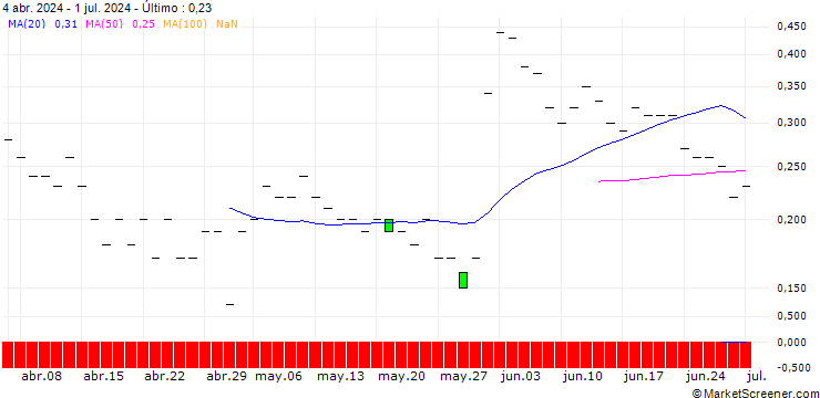 Gráfico JP MORGAN/CALL/GAP INC./52/0.1/16.01.26