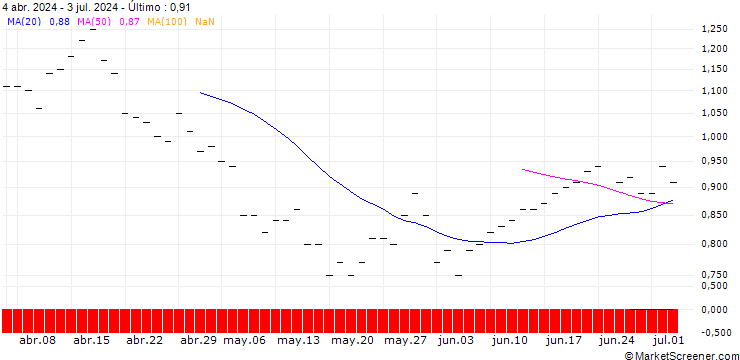 Gráfico JP MORGAN/PUT/DUKE ENERGY/95/0.1/16.01.26