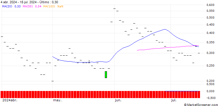 Gráfico JP MORGAN/CALL/GAP INC./44/0.1/16.01.26