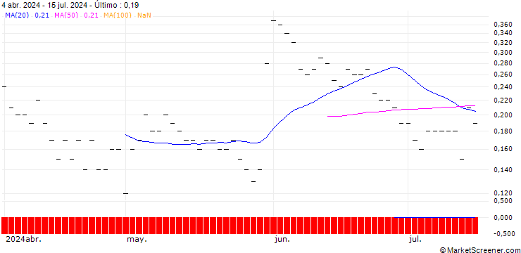 Gráfico JP MORGAN/CALL/GAP INC./57/0.1/16.01.26