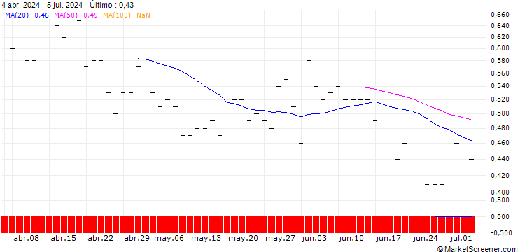 Gráfico JP MORGAN/PUT/WASTE MANAGEMENT/155/0.1/16.01.26