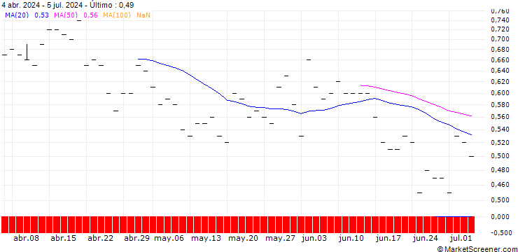 Gráfico JP MORGAN/PUT/WASTE MANAGEMENT/160/0.1/16.01.26