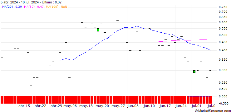 Gráfico JP MORGAN/CALL/NRG ENERGY/94/0.1/20.09.24