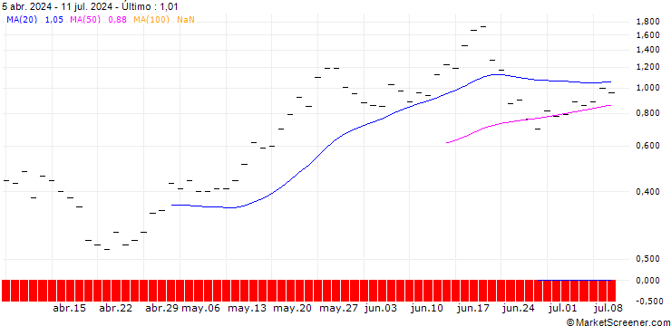 Gráfico JP MORGAN/CALL/QUALCOMM/285/0.1/20.06.25