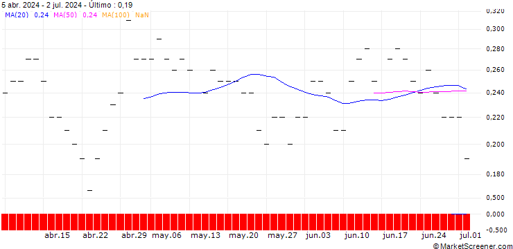 Gráfico JP MORGAN/CALL/DOMINO S PIZZA/680/0.01/20.06.25