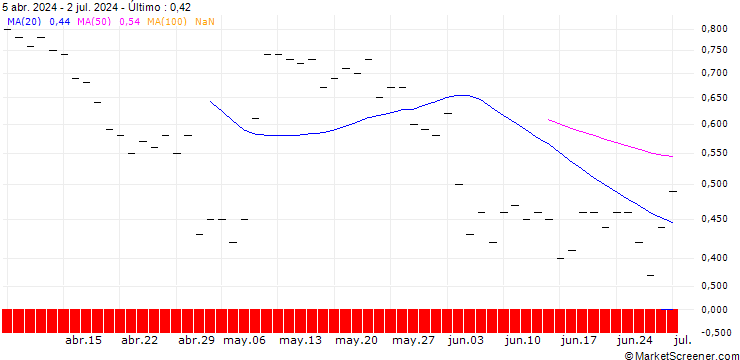 Gráfico JP MORGAN/CALL/EMERSON ELECTRIC/145/0.1/20.06.25