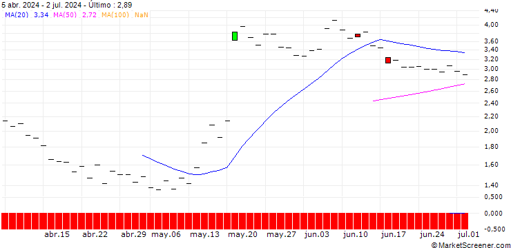 Gráfico JP MORGAN/CALL/WIX.COM LTD./205/0.1/21.11.25